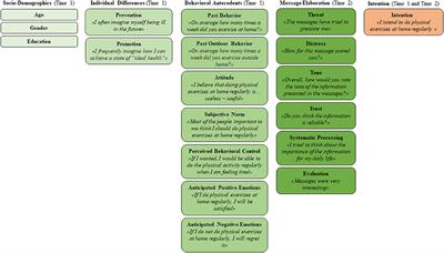 Connecting Social Psychology and Deep Reinforcement Learning: A Probabilistic Predictor on the Intention to Do Home-Based Physical Activity After Message Exposure